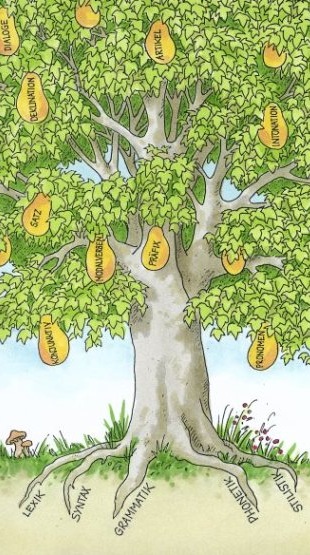 Der Baum des Wissens symbolisiert die Kenntnisse in Deutsch als Fremdsprache